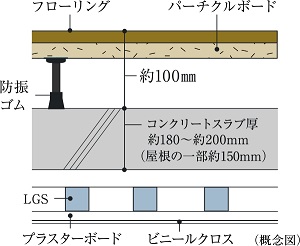 二重床＋二重天井（一部除く）