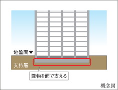 直接基礎構造
