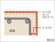 コンクリートかぶり厚