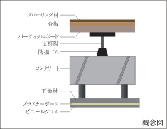 二重床・二重天井