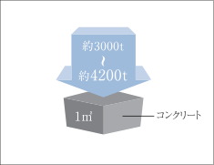 コンクリート強度