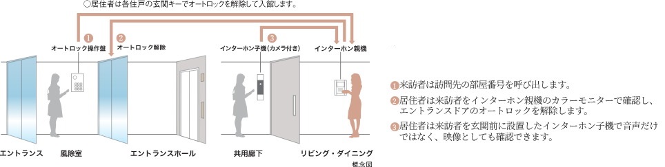 オートロックシステム
