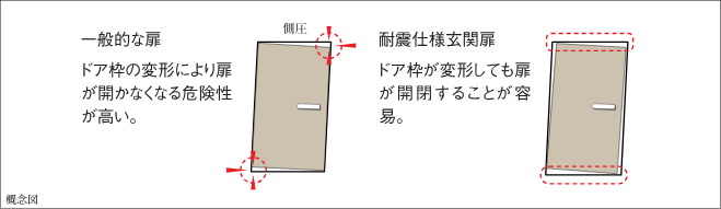 耐震枠玄関扉