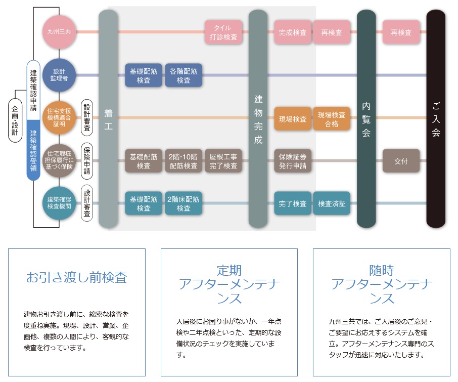 着工からご入居まで、きめ細かい監理体制と安心のアフターフォロー。