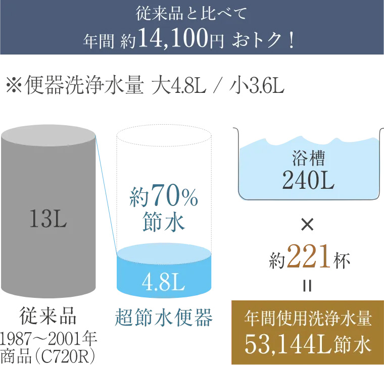 超節水便器