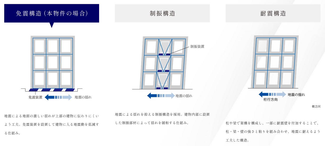 タワーライフを信頼の技術で支える「免震構造」採用 ※住宅棟のみ採用