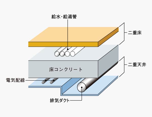 メンテナンスに配慮した
二重床・二重天井設計