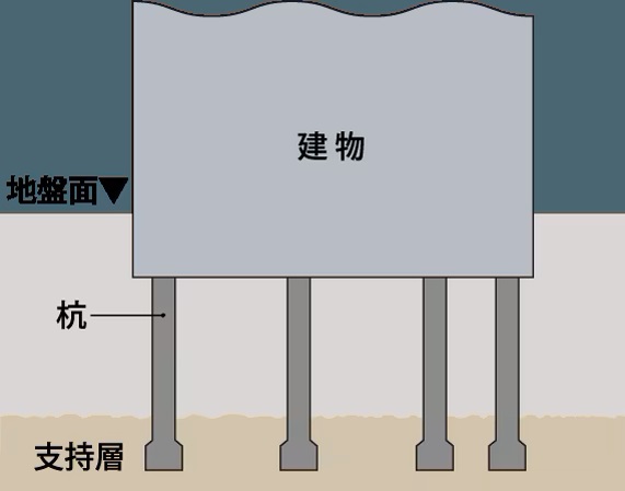 26本の杭を打設（※エントランス棟・タワーパーキング棟など一部除く。）