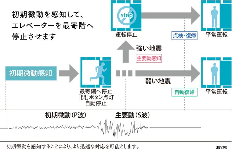 エレベーター安全装置