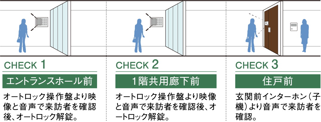 ダブルオートロックシステム