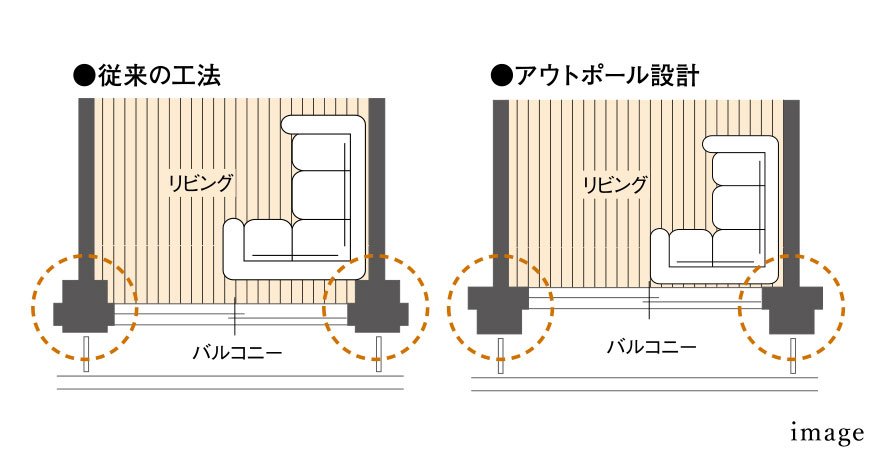 アウトポール設計