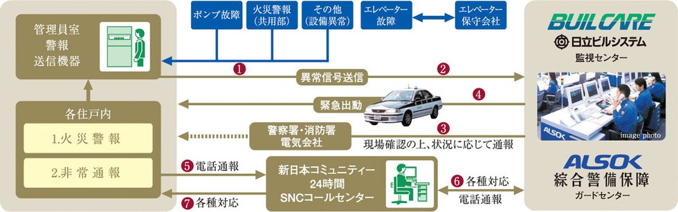 安心な24時間体制のセキュリティシステム