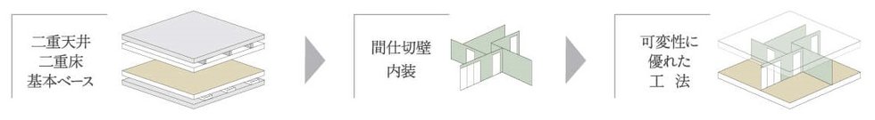 変化対応型工法