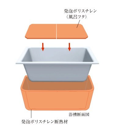 浴槽のお湯が冷めにくい「保温浴槽」
