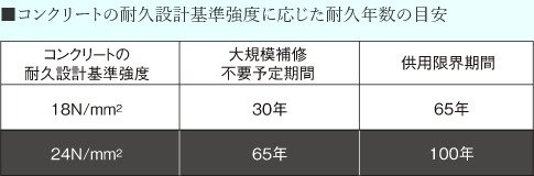 コンクリート強度