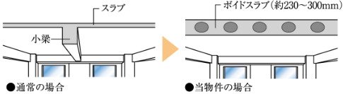 ボイドスラブ工法