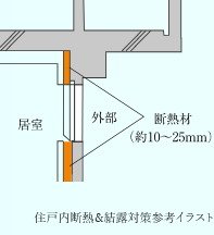 住戸内断熱&結露対策