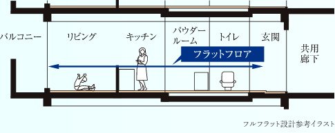 フルフラット設計