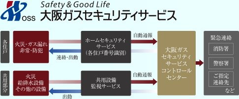 大阪ガスセキュリティサービスの
24時間遠隔監視システム