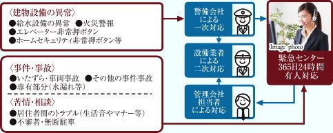 24時間365日、安心の緊急対応システム