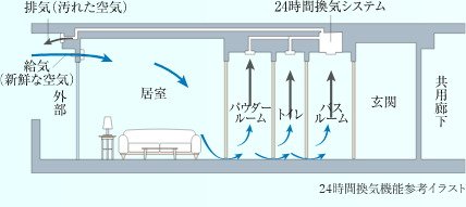 24時間換気機能付浴室暖房乾燥機