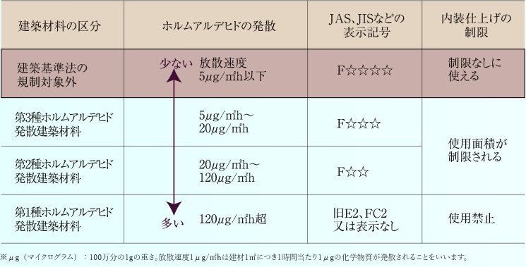 シックハウス対策