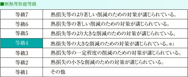 断熱等性能等級4を取得