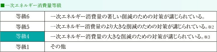 一次エネルギー消費量等級4を取得