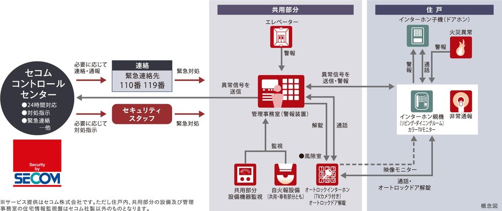 セコムセキュリティシステム(24時間遠隔監視システム)