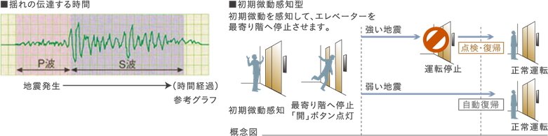 地震時のエレベーター管制運転
