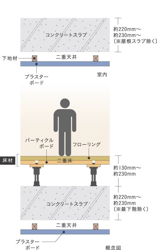 生活音に配慮した二重床・二重天井