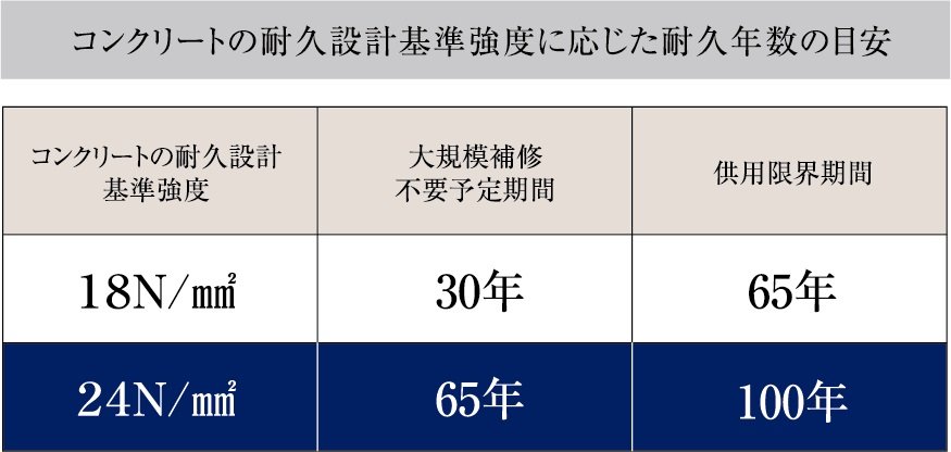 コンクリート強度