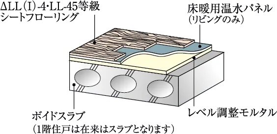ΔLL（I）-4・LL-45等級シートフローリング