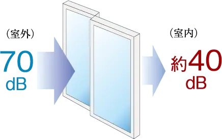 防音サッシ