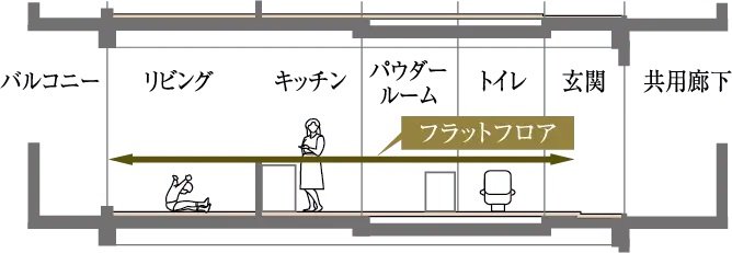 フルフラット設計