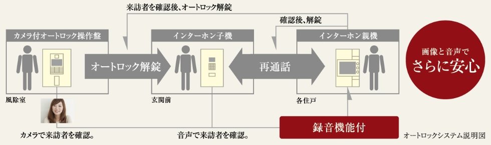 風除室、玄関前の2重セキュリティで安全・安心な暮らしを実現。