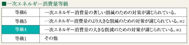 一次エネルギー消費量等級4を取得