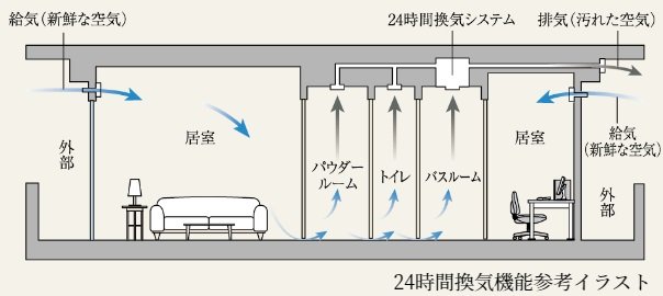 24時間換気機能付浴室暖房乾燥機