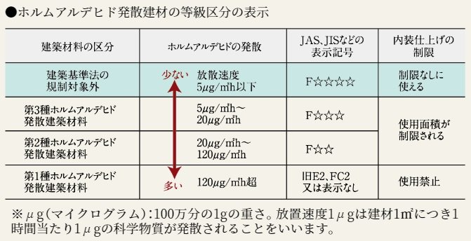 シックハウス対策