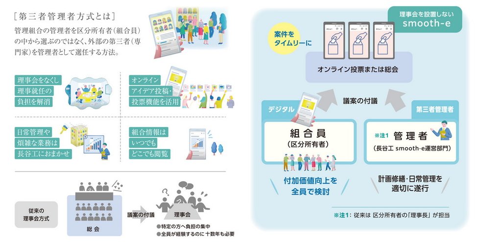 smooth-e（スムージー）
組合員全員参加でつくる、「マンション管理」の新しいかたち