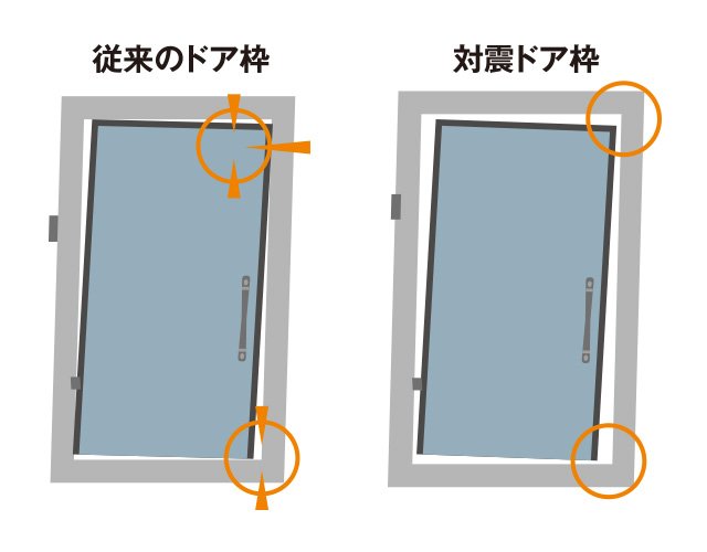 地震時・停電時
対震玄関ドア枠