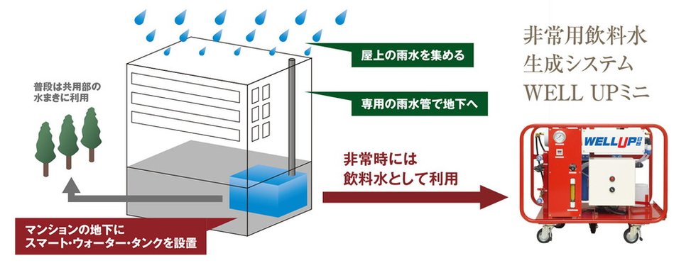 非常時に安全な飲料水を生成・供給
飲料水を確保する「スマート・ウォーター・タンク」採用