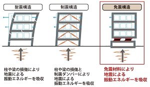 地震の揺れを建物に伝わりにくくする中間免震構造