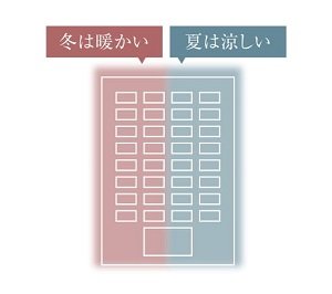 エネルギーを極力必要としない耐熱性能向上