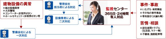 24時間365日、安心の緊急対応システム