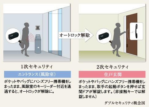 暮らしを2重に守る、先進のダブルセキュリティシステム