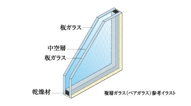 複層ガラス（ペアガラス）