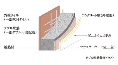ダブル配筋（一部ダブル千鳥配筋）