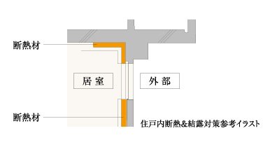 住戸内断熱 ＆ 結露対策