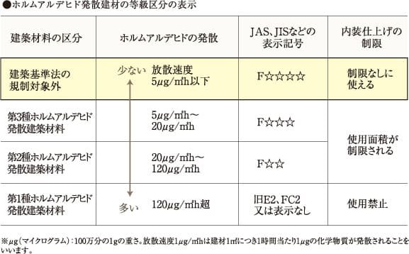 シックハウス対策